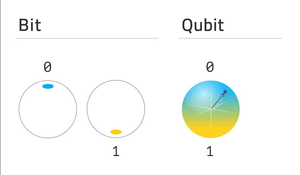Différence entre Bit et Qubit